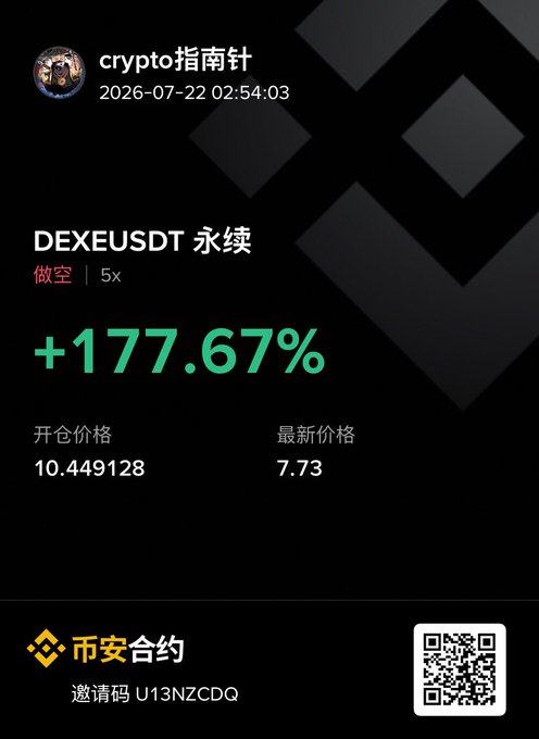 The image shows a Binance perpetual futures trading record for "crypto 指南针" displaying a short position on DEXEUSDT with 5x leverage, showing a profit of +177.67% from an entry price of 10.449128 down to a current price of 7.73. The caption aligns with the post's sentiment of gradually accumulating gains as the price rolled down from 30 to 10.4, with the short position now capturing further downside profit.