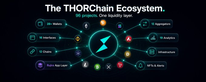 The image shows a detailed screenshot of the ThorChain ecosystem. The image is predominantly dark-colored, with various elements and icons scattered across its surface. There are 12 distinct icons representing different aspects of the ecosystem, including networks, chains, wallets, smart contracts, native protocols, and more. In the center of this complex diagram, there's a small lightning bolt icon.

In the text accompanying the image, you can find information about the ThorChain ecosystem. It mentions that the ecosystem is built on a single liquidity layer underneath all projects. Moreover, it reveals that there are 96 projects participating in the ecosystem. There are also several native blockchains and wallets depicted throughout the image. The primary focus of this image is to educate viewers about the features and functionalities offered by the ThorChain ecosystem.