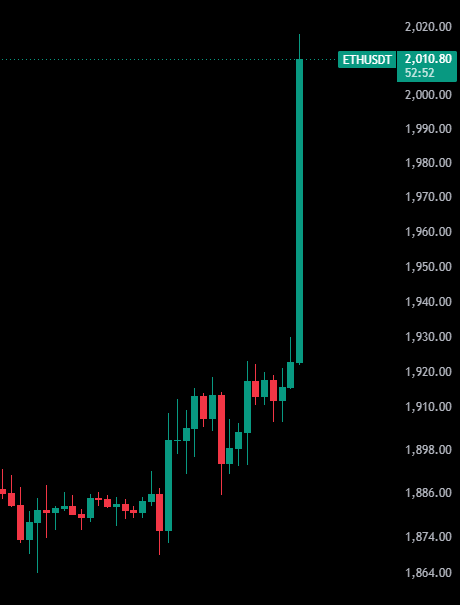 A candlestick chart shows ETH/USDT breaking above the $2,010.80 level, with a large green candle surging from around $1,930 to mark a decisive breakout above the $2,000 psychological resistance. The chart visually confirms the post's claim of Ethereum reclaiming the $2,000 mark, highlighting the sharp move after an extended consolidation below that level.