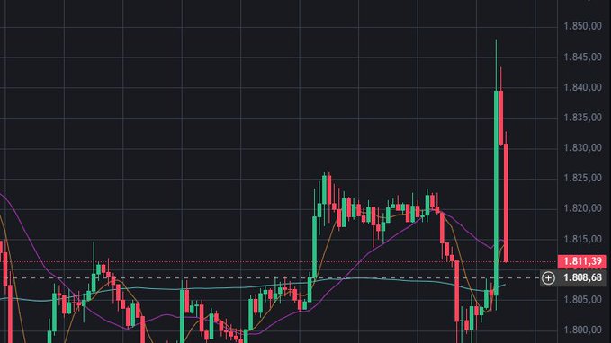 A financial candlestick chart showing price action with values ranging from approximately 1,800.00 to 1,850.00, featuring moving averages and a recent upward trend with green and red candles.