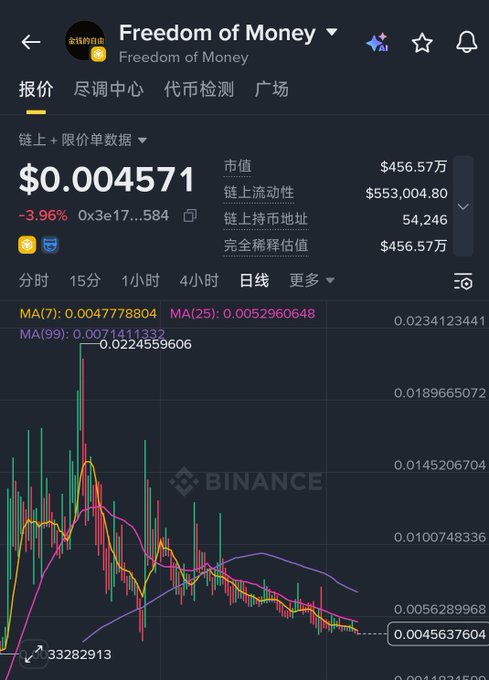 A Binance mobile app screen showing "Freedom of Money" token priced at $0.004571, down -3.96%, with market cap of $456.57万 and various moving averages displayed on the candlestick chart.