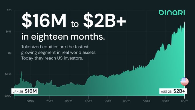 A financial infographic from DINARI showing the growth of tokenized equities from $16M in January 2025 to $2B+ in August 2026, with a green line chart displaying the dramatic upward trend.