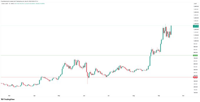 A TradingView price chart of Ethereum (ETH/USD) on Coinbase shows a significant upward trend with green and red candlesticks, ranging from around $200 to $1,800 over a period from approximately April to September.