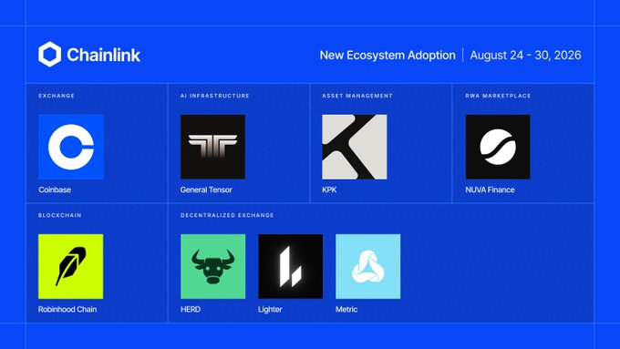 A Chainlink "New Ecosystem Adoption" graphic dated August 24-30, 2026 showcases seven new integrations across categories including Coinbase (Exchange), General Tensor (AI Infrastructure), KPK (Asset Management), NUVA Finance (RWA Marketplace), Robinhood Chain (Blockchain), and HERD, Lighter, and Metric (Decentralized Exchange)—visually reinforcing the post's point that these high-profile names adopting Chainlink speak for themselves.