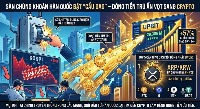 A Vietnamese-language crypto infographic titled 'SÀN CHỨNG KHOÁN HÀN QUỐC BẬT CẦU DAO' showing capital flowing from Korean stocks into crypto, highlighting Upbit with +29,366M and XRP/KRW as the top trading pair.