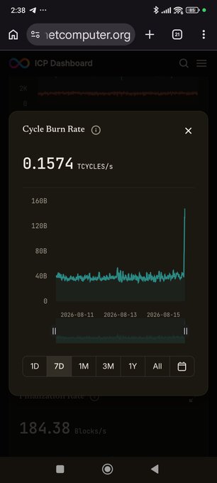The image shows the ICP Dashboard displaying a Cycle Burn Rate of 0.1574 TCYCLES/s, with a chart tracking burn activity from August 11-15, 2026. The accompanying post highlights that this steady burn rate translates to roughly $20,000 worth of ICP being burned daily, with the metric continuously climbing.