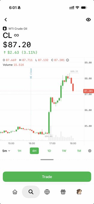 A mobile trading app showing a WTI Crude Oil (CL) chart priced at $87.20, up $2.63 (3.11%) on the 4H timeframe.