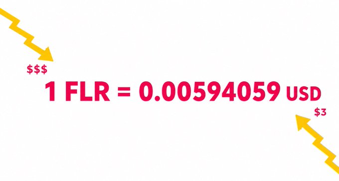 The image displays a conversion rate of 1 FLR = 0.00594059 USD, with bold pink text flanked by yellow zigzag arrows and dollar signs ("$$$" and "$3") highlighting the low price point. The graphic visually reinforces the post's message that FLR is undervalued at its current sub-cent price, emphasizing the opportunity the author sees in the Flare network's infrastructure potential.