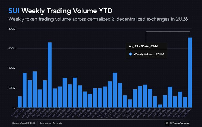 A bar chart titled "SUI Weekly Trading Volume YTD" showing weekly token trading volume across centralized and decentralized exchanges in 2026, with the most recent week (Aug 24 – 30 Aug 2026) reaching a weekly volume of $710M, sourced from Artemis as of Aug 30, 2026 (@ToreroRomero).