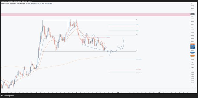 A TradingView chart of Tether Dominance (USDT.D) showing price action rejecting the 12H 25EMA multiple times with a corrective bounce, supporting the expectation of a downward sweep toward the 200MA before further downside movement.