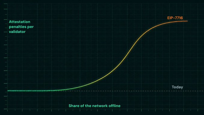 A graph titled "Attestation penalties per validator" showing a curve rising with "Share of the network offline" on the x-axis, labeled "EIP-7716" at the peak and "Today" at the baseline.