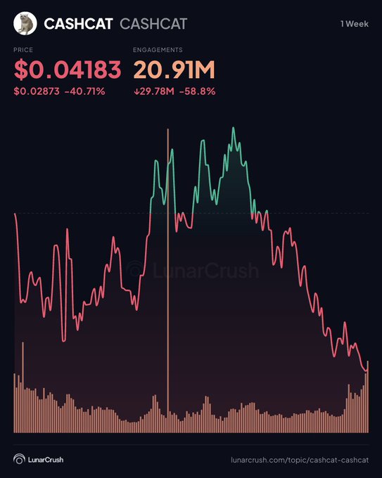 A LunarCrush chart for $CASHCAT (CashCat) shows the memecoin's price down 40.71% to $0.04183 and engagements down 58.8% to 20.91M over a 1-week period, with the graph depicting a sharp rally followed by a steep decline that visually confirms the post's claim of "memecoin gravity" dragging the token back down 53% in 7 days.