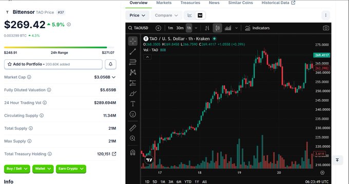 A cryptocurrency price tracker showing 'Bittensor TAO Price' at $269.42 with a candlestick chart on Kraken.