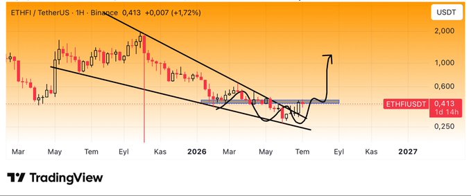 A weekly ETHFI/USDT chart on Binance shows the price consolidating in a descending channel near $0.413, with the post predicting a breakout above the highlighted blue box could drive the token to a $25 target during the bull market.