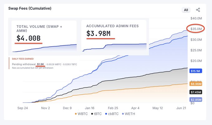 The image shows a "Swap Fees (Cumulative)" chart tracking four assets—WBTC, tBTC, cbBTC, and WETH—on a decentralized exchange, displaying a total swap/AMM volume of $4.00B and accumulated admin fees of $3.98M, with the cbBTC line reaching $35.0M, tBTC at $15.1M, WETH at $8.96M, and WBTC at $2.85M.

The image appears unrelated to the post about veYB, STRC, and MicroStrategy's Bitcoin-selling dividend policy; the chart instead illustrates wrapped Bitcoin and Ethereum token activity on what looks like a DeFi platform (likely THORChain given the asset mix), showing how cbBTC has dominated swap fee accumulation.