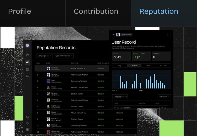 A dashboard showing a "Reputation Records" user leaderboard with tabs for Profile, Contribution, and Reputation; the user record shows a score of 3042, High activity level, 8 channels, with campaign filters set to All and Off-chain.