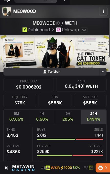 A crypto token tracking page for 'MEOOWOOD / WETH' on Robinhood via Uniswap v3, showing a price of $0.0006202, $79K liquidity, and a massive 1,494% gain in 24 hours, marketed as 'THE FIRST CAT TOKEN ON ROBINHOOD'.