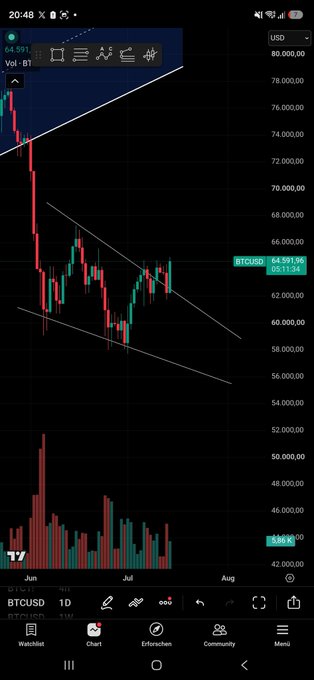 A mobile trading app screenshot showing a BTCUSD candlestick chart with a falling wedge pattern, displaying a price of 64,591.96.