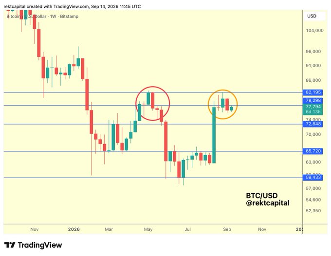 A BTC/USD weekly candlestick chart on TradingView by @rektcapital showing Bitcoin's price action through 2026, with two circled areas highlighting key levels around $78,300 and $82,156. The chart illustrates the post's point that Bitcoin has closed below the ~$78,300 support level, potentially turning it into resistance.