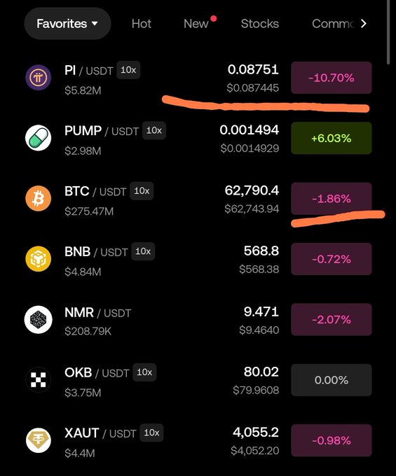 A cryptocurrency trading app displays a favorites list showing Pi/USDT down -10.70% at $0.08751, with most other tokens like BTC (-1.86%), BNB (-0.72%), and XAUT (-0.98%) also showing declines, visually illustrating the disappointing price performance that likely fuels the post's criticism of Pi Network's leadership.