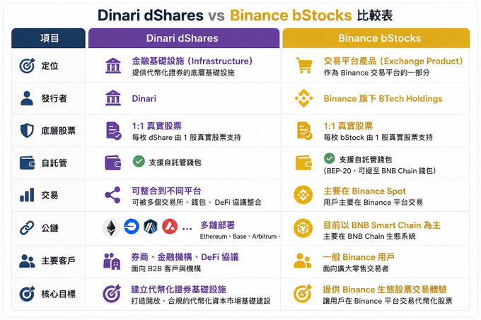 A Chinese-language comparison table titled 'Dinari dShares vs Binance bStocks 比较表' contrasting the features, positioning, issuers, underlying stocks, and main customers of the two tokenized stock products.