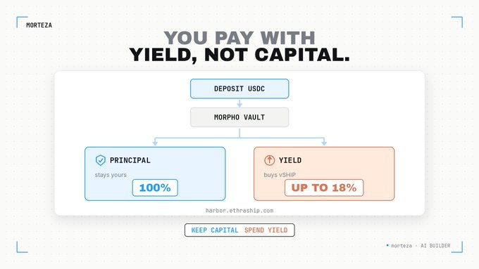 An infographic titled 'YOU PAY WITH YIELD, NOT CAPITAL' by Morteza explains a process where depositing USDC into the MorpHO Vault yields up to 18% for vSHIP purchases while keeping 100% of the principal.