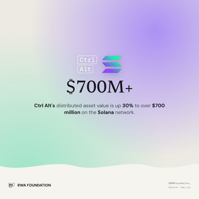 A graphic showing the 'Ctrl Alt' logo with the text '$700M+', stating that Ctrl Alt's distributed asset value is up 30% to over $700 million on the Solana network, sourced from rwa.xyz.