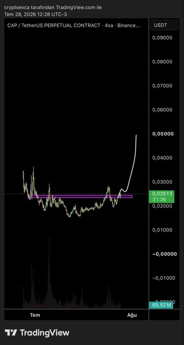A TradingView chart of the CAP/USDT Perpetual Contract on Binance shows price breaking out of a consolidation range (highlighted by the pink supply zone around $0.02000-$0.02513) with a sharp upward move, visually confirming the "$CAP triggering" breakout signal. Volume bars at the bottom and an arrow annotation emphasize the momentum driving the move above the key resistance level.