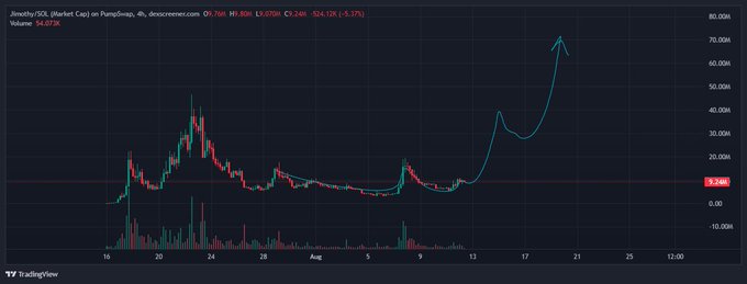 A TradingView candlestick chart of JTSOL/USDC (Market Cap) on PumpSwap, dated around August 9 with a value of $4.073B and showing a 5.37% decrease, featuring an annotation arrow drawn by a user predicting a sharp upward surge. The hand-drawn teal arrow illustrates the poster's bullish speculation that the price, after recent consolidation, will "go crazy" and breakout to new highs, matching the common pattern they've observed in similar charts.