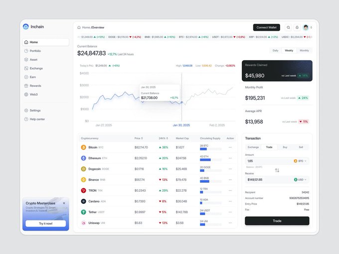 A dashboard interface for the Inchain cryptocurrency platform, displaying a portfolio balance of $24,847.83, a price chart, and a list of cryptocurrencies including BTC, ETH, and DOGE with their 24-hour price changes and circulating supply.