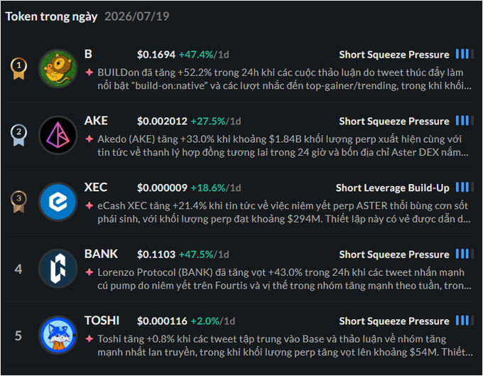 A list of top performing tokens for 2026/07/19 showing B (+47.4%), AKE (+27.5%), XEC (+18.6%), BANK (+47.5%), and TOSHI (+2.0%), each marked with 'Short Squeeze Pressure' indicators and brief Vietnamese descriptions of their price movements.