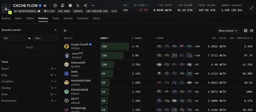 A screenshot from the OpenSea NFT marketplace showing the 'CACHE FLOW' collection holders list, with Crypto-Czar51 owning 209 items (4.7%) as the top holder.