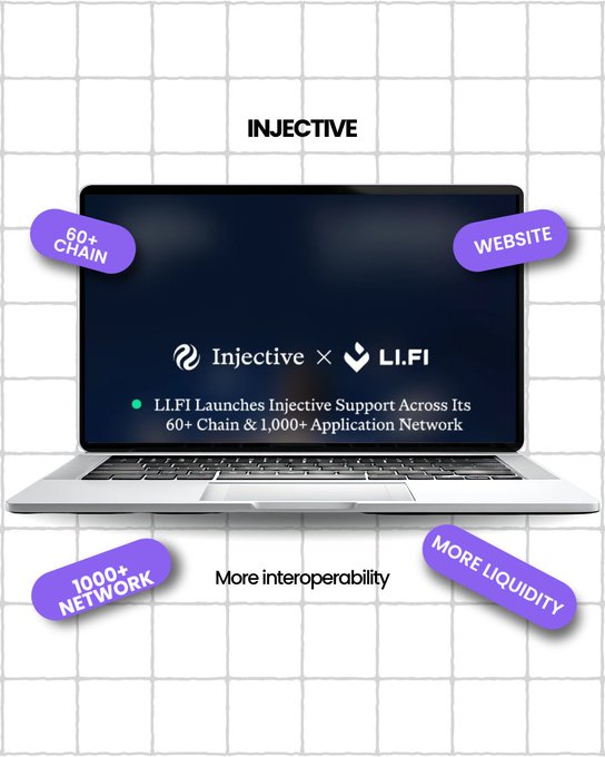 A laptop displays an announcement reading "Injective × LI.FI" with the headline "LI.FI Launches Injective Support Across Its 60+ Chain & 1,000+ Application Network," surrounded by purple callout tags highlighting "60+ CHAIN," "WEBSITE," "1000+ NETWORK," and "MORE LIQUIDITY," with "More interoperability" beneath the laptop. The visual reinforces the post's news that $INJ is now integrated with LI.FI's universal liquidity layer, enabling seamless bridging, swapping, and deposits across 60+ chains.