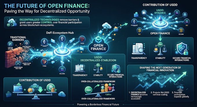 Infographic titled 'THE FUTURE OF OPEN FINANCE' illustrating DeFi ecosystem, USDD contribution, and decentralized stablecoin concepts.