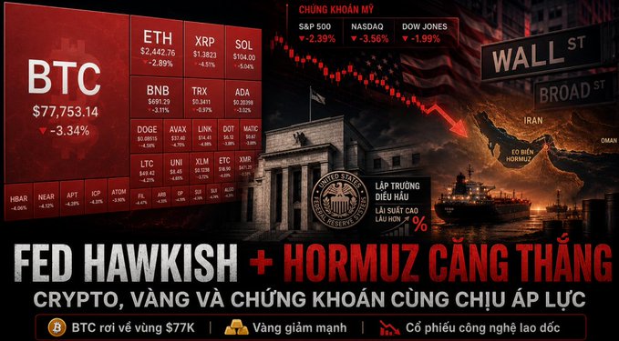 A financial graphic showing crypto and stock market declines, with BTC at $77,753.14 (-3.34%), ETH, XRP, SOL, and other coins all in the red, alongside headlines 'FED HAWKISH + HORMUZ CĂNG THẲNG' indicating Fed hawkishness and Strait of Hormuz tensions.