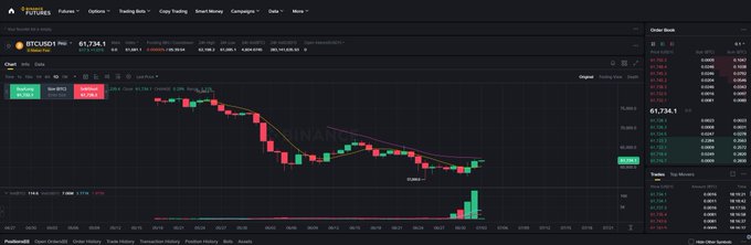 A cryptocurrency trading interface showing BTC/USD on Pionex at 61,736.1 with a candlestick chart displaying recent price movements and order book details.