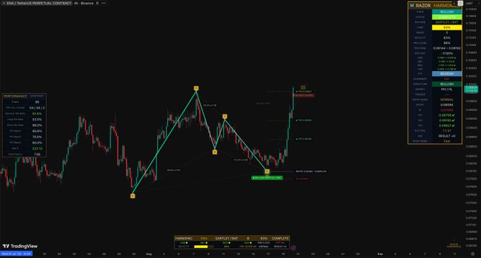 A TradingView chart of ENA/USDT Perpetual showing a completed bullish "Razor Harmonics" pattern with the entry around 0.08094 and all three take-profit targets (0.08756, 0.09165, 0.09827) marked as hit, alongside a "M RAZOR HARMONICS 2025 BACKTEST" panel confirming the long position is active and currently valued at 1,337.