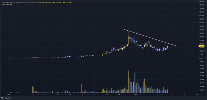 A TradingView chart for **$DELTA** shows a rising price trend, a descending resistance line, and increased trading volume during a “healthy correction,” consistent with the post’s bullish outlook for a breakout toward a **$100M valuation** amid buybacks and burns.