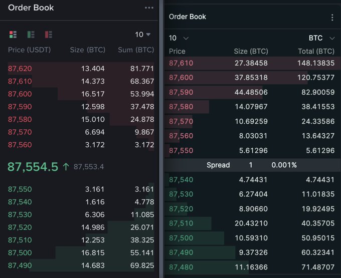 Two side-by-side cryptocurrency order book interfaces showing BTC prices around 87,554.5 USDT, with columns for Price, Size, and Sum/Total.