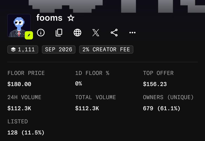 The image displays the NFT collection "fooms" with key metrics including a floor price of $180.00, top offer of $156.23, 24H volume of $112.3K, and 679 unique owners (61.1%), with 128 items listed (11.5%). 

This relates to the caption by highlighting a collection whose early sellers may have missed out on significant value, as the data suggests strong trading activity and ownership distribution despite the modest listing percentage.