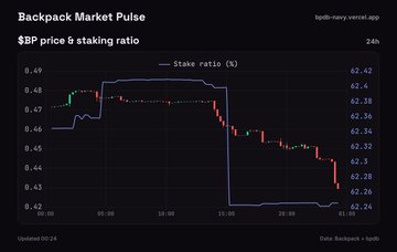 A "Backpack Market Pulse" chart displaying the 24-hour stake ratio trend for $BP, showing a stepwise drop from around 62.42% to 62.24%, paired with the token's price falling to $0.4294 (-8.94% 24h) amid significant net outflows of -247.4K BP.