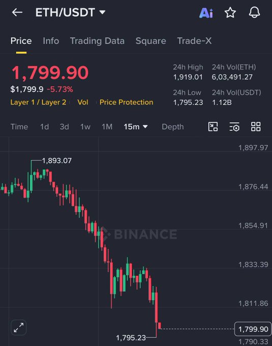 The image displays a downward trend of Ethereum's price, with the currency dropping significantly over the past seven days from $1,959.90 to just below $1,938.92 at the moment when this screenshot was taken. The drop seems steep and rapid, indicating a significant change in the market value of Etherium. This information is relevant to the post that states Bitcoin dropped below $1,800 for the first time since 26 February, potentially providing insights into how the cryptocurrency market has been performing recently.