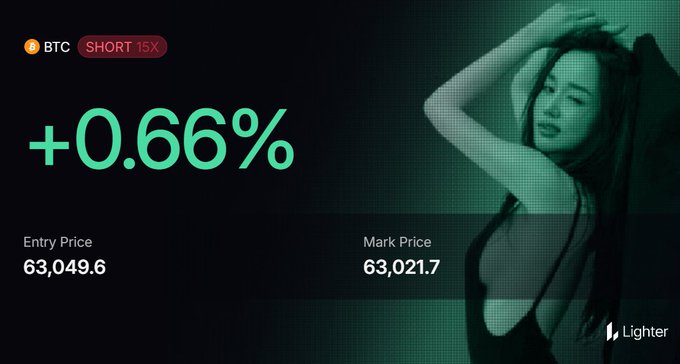A trading screenshot from 'Lighter' showing a BTC SHORT 15X position with +0.66% gain, Entry Price 63,049.6 and Mark Price 63,021.7, featuring an image of a woman on the right.