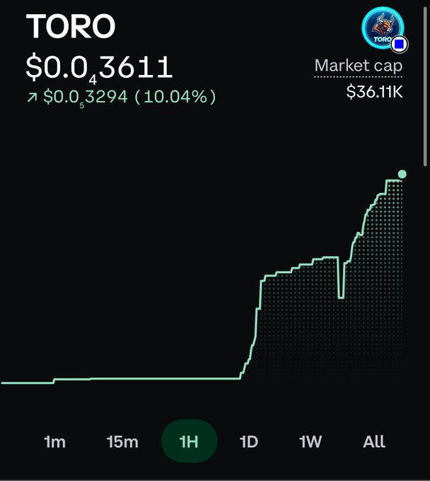 A cryptocurrency chart for token 'TORO' shows a price of $0.03611, up 10.04% (+$0.003294), with a market cap of $36.11K and a stepped green line chart indicating recent upward movement.