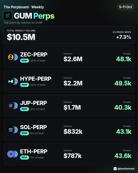 A dashboard titled 'The Perpboard · Weekly GUM Perps' for 5-11 Oct shows a total weekly volume of $10.5M (+7.3%), with top trading pairs led by ZEC-PERP ($2.6M), HYPE-PERP ($2.2M), JUP-PERP ($1.7M), SOL-PERP ($832k), and ETH-PERP ($787k).