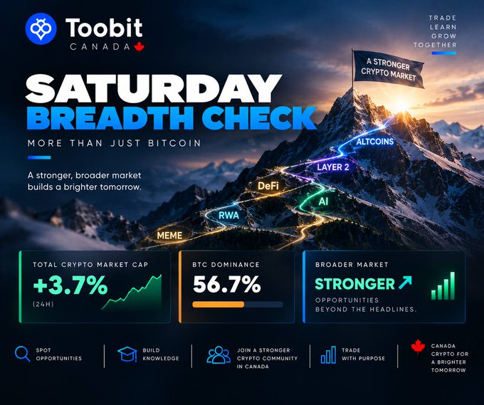 A promotional graphic from Toobit Canada titled 'Saturday Breadth Check,' showing total crypto market cap up 3.7% and BTC dominance at 56.7%, with categories like Altcoins, DeFi, AI, and MEME illustrated along a mountain path toward 'A Stronger Crypto Market.'