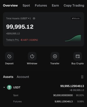 A cryptocurrency portfolio overview on what appears to be an exchange app, showing total assets of 99,995.12 USDT (+$99,995.12 profit) with holdings split between Spot (90,000 USDT) and Futures (9,995.12 USDT). The image supports the "$2M before year ends" goal by showing the user's current portfolio balance, illustrating the starting point from which they aim to grow their holdings.