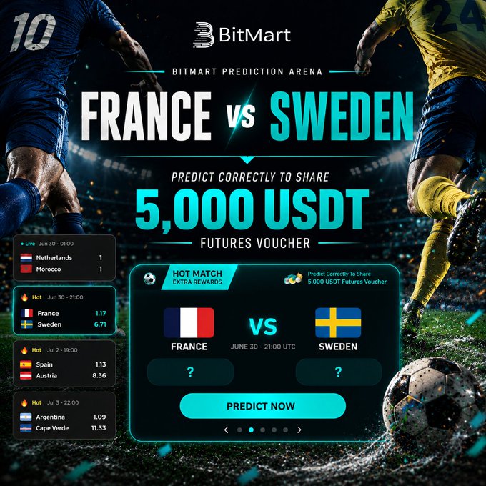 A 'BitMart Prediction Arena' promotional banner for a France vs Sweden football match on June 30 at 21:00 UTC, offering 5,000 USDT futures vouchers for correct predictions.