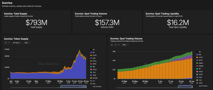 The image is a Sunrise dashboard from Blockworks showing key metrics: Total Supply of $793M, Spot Trading Volume of $157.3M (24h), and Total Spot Liquidity of $16.2M, alongside stacked area charts of token supply and trading volume trends. The charts visually support the post's claim of rapid growth, illustrating Sunrise's surging spot volume and the rising memecoin trading activity on Solana over the past month.