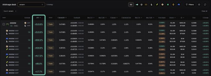 An arbitrage dashboard showing ANSEM/USDC pairs with significant 1h price declines highlighted in a teal box, displaying percentages like -519.9%, -502.2%, and -434.9%.
